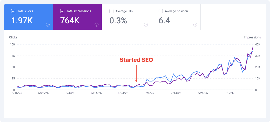 Google Search Console: 1.97K clicks and 764K impressions over three months, average position 6.4. Clicks and impressions sit flat until an arrow marked "Started SEO" in early July, after which both climb steadily to around 90 clicks and 38K impressions a day.