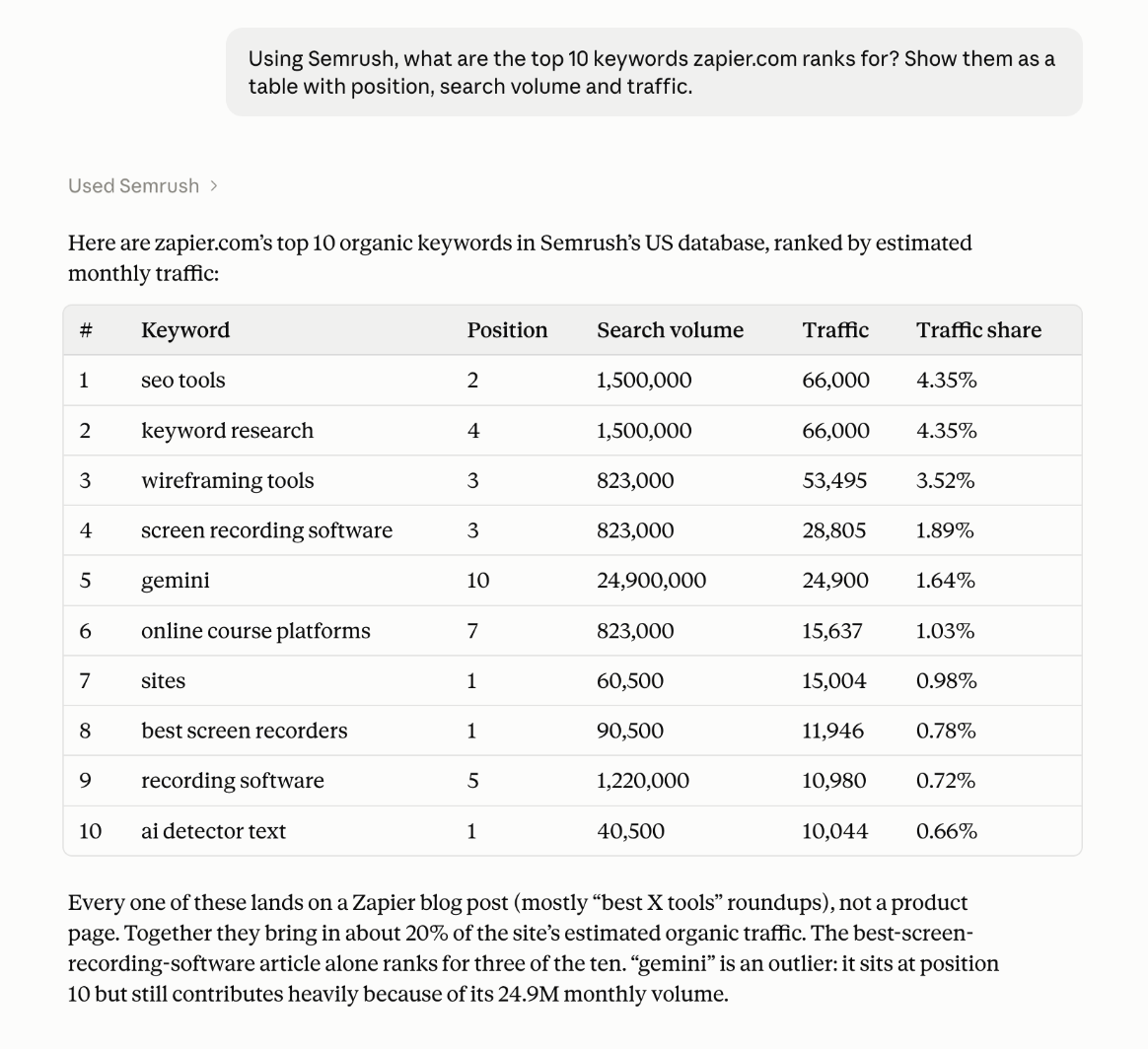 Claude listing zapier.com top 10 organic keywords from the Semrush MCP, with position, volume and traffic