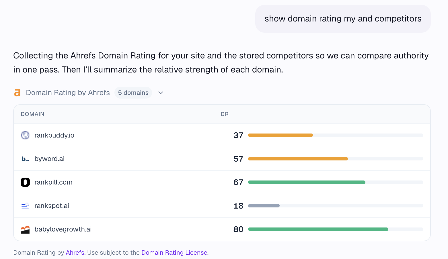 RankBuddy chat showing an Ahrefs Domain Rating comparison table for rankbuddy.io and four stored competitors, with DR scores and color-coded bars